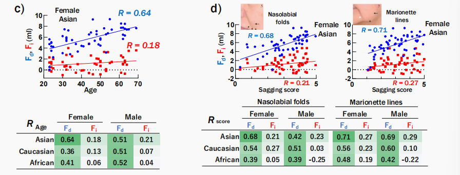 CIRS功效評(píng)價(jià),技術(shù)實(shí)踐,下垂,水腫,定量評(píng)估